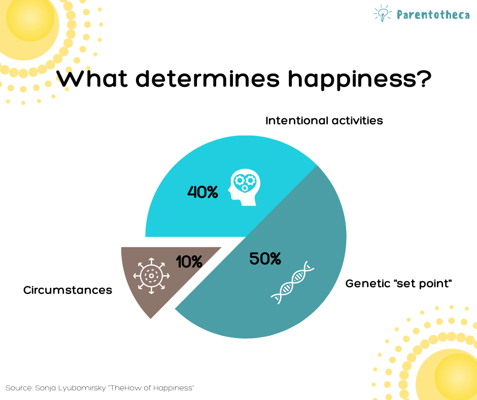 What determines happiness, sonja lyubomirsky, happy life