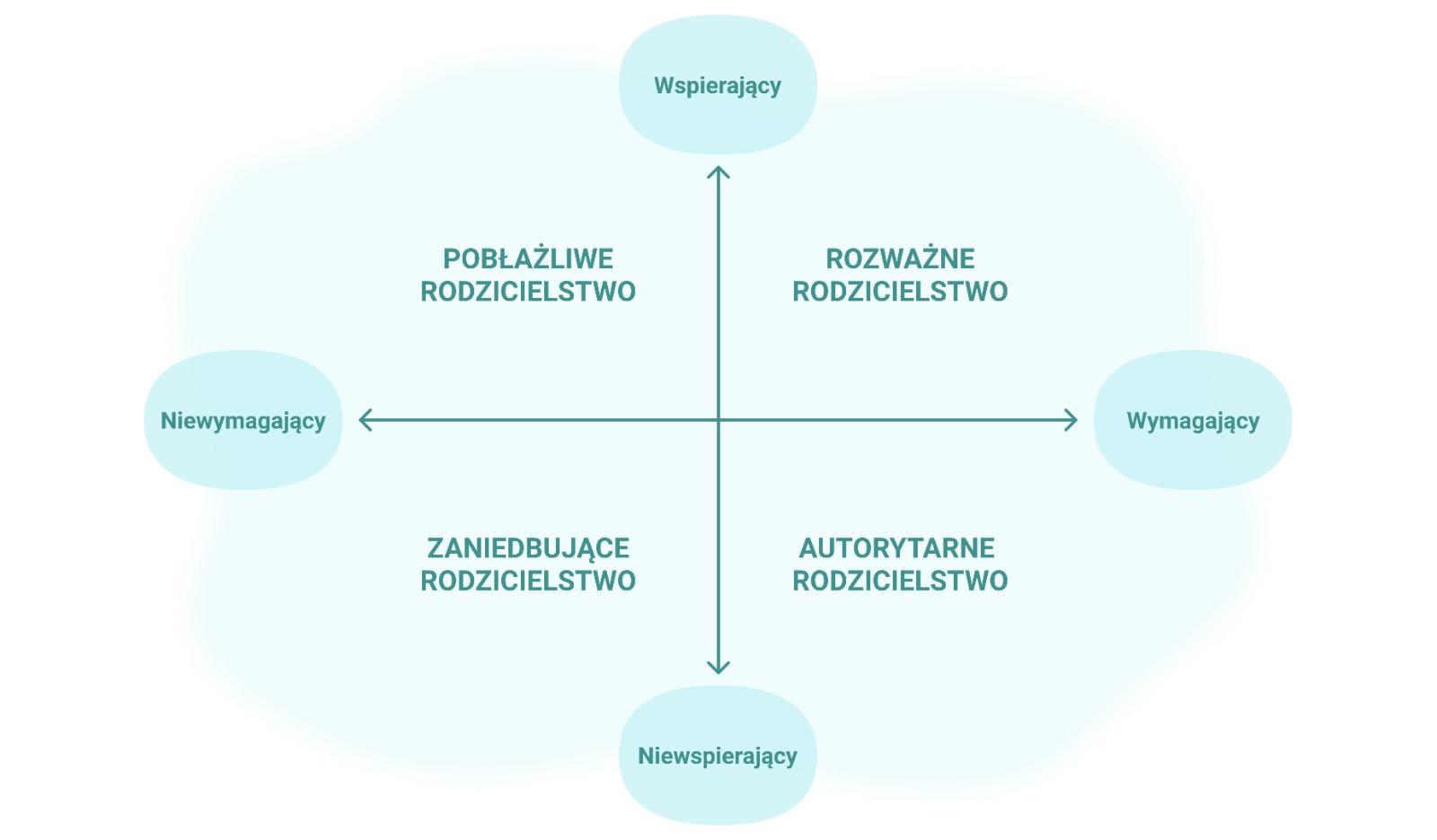 rozważne rodzicielstwo, rodzicielstwo autorytatywne