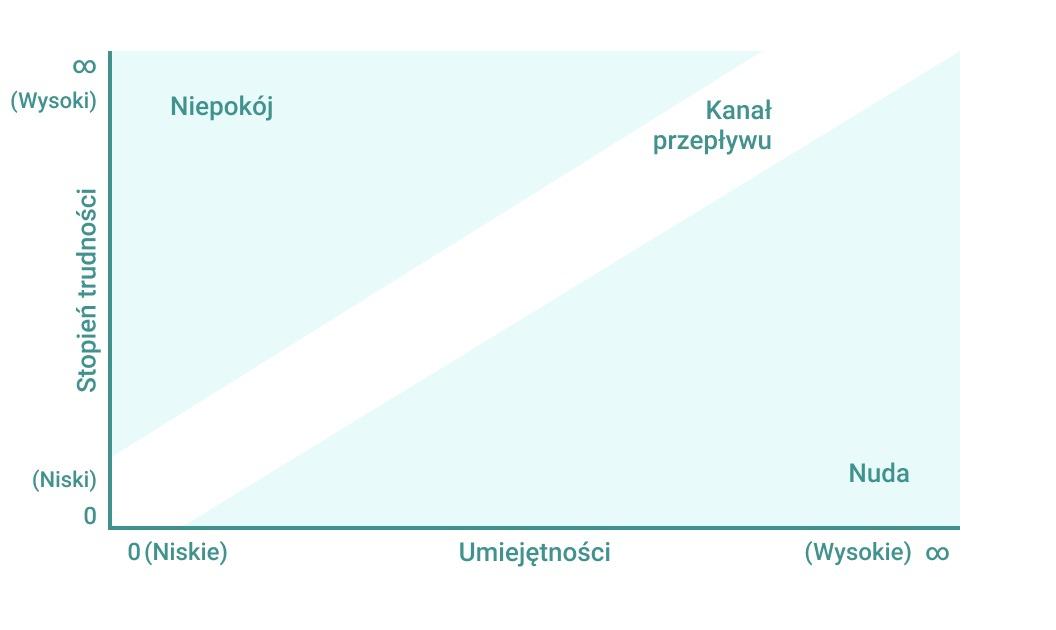 flow mihaly csikszentmihalyi przepływ