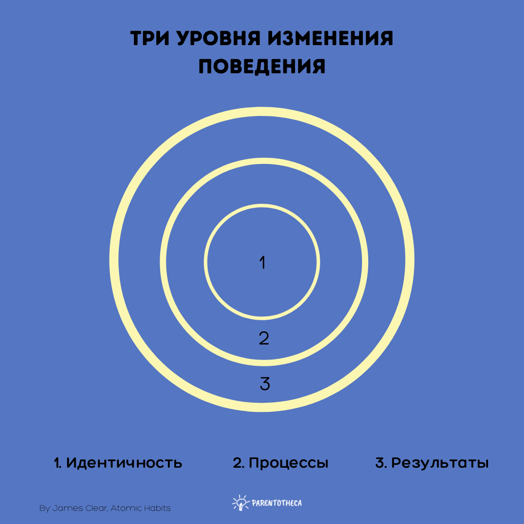 джеймс клир, три уровня изменения поведения
