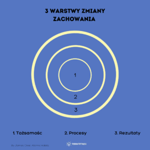 3 warstwy zmiany zachowania james clear atomowe nawyki