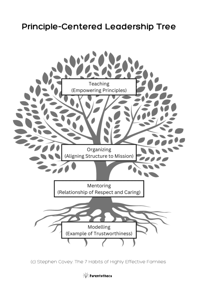The Principle-Centered Family Leadership tree Covey 7 habits of highly effective families