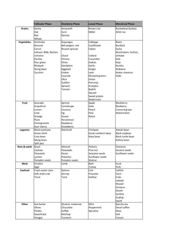 Food to eat by each phase of a monthly cycle