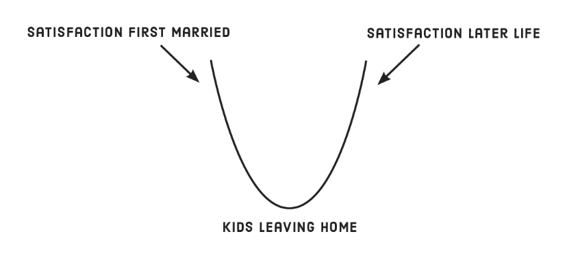 Eight dates. Gottman. marital satisfaction curve